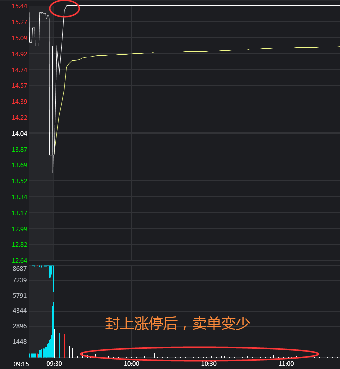 为什么股价封到涨停板后就没什么人卖了?