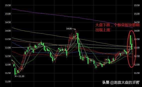 第一天逆势上涨第二天放量下跌是什么原因