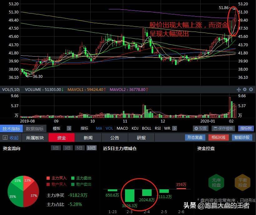 为什么股票涨停资金却显示大规模流出？