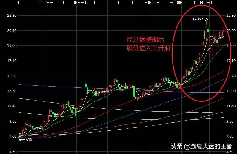 如何抓住主升浪
