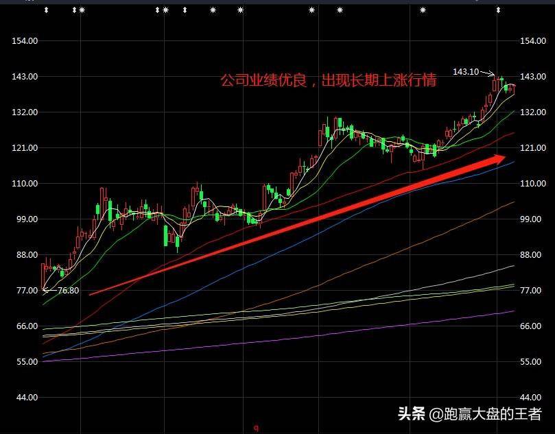 如何选择绩优股