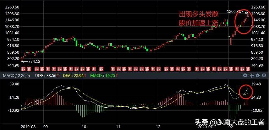 利用MACD多头发散抓住黑马股