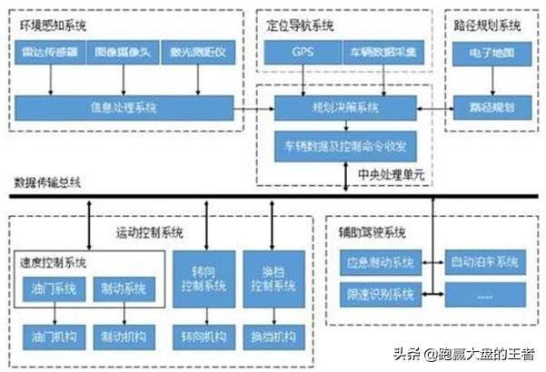 无人驾驶相关技术已经成熟或进入快速增长阶段