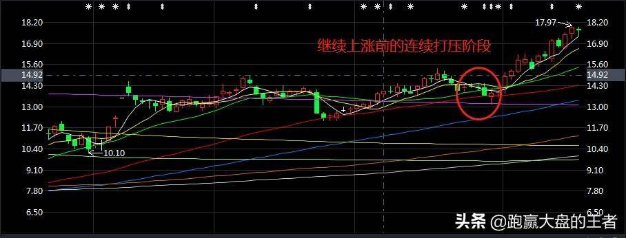 主力拉升前为什么要打压?