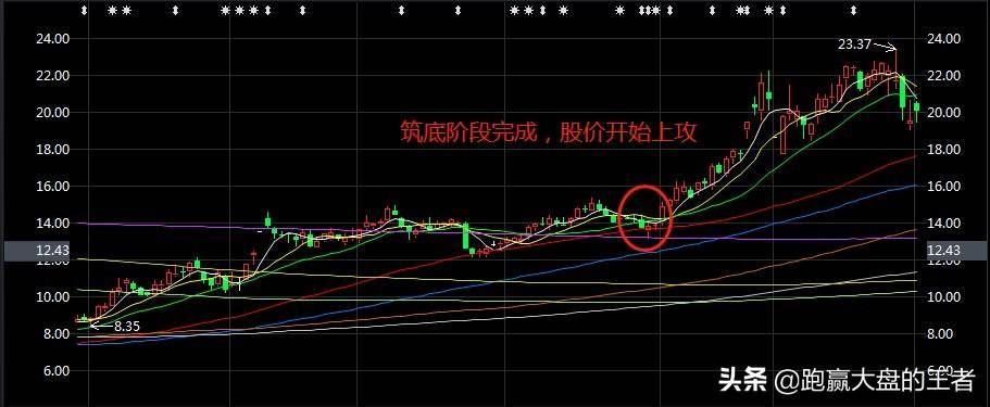 筑底区域买卖点要领