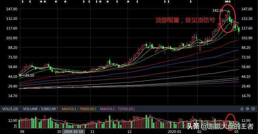 阶段性顶部如何判断