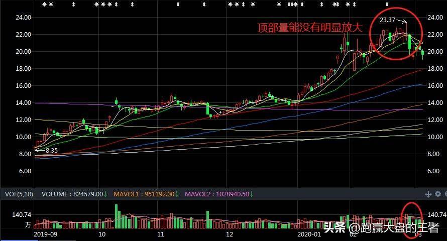 阶段性顶部如何判断
