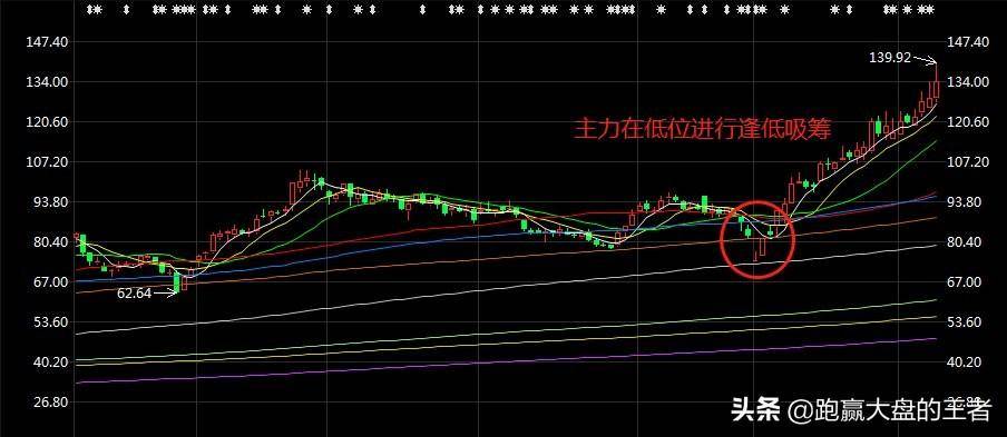 如何判断主力底部进场