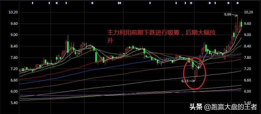 如何判断主力底部进场