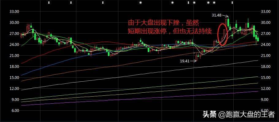 涨停板与系统风险的匹配