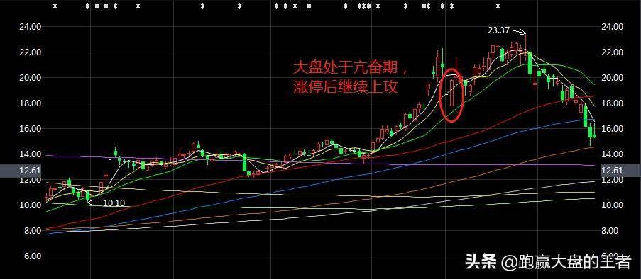 涨停板与系统风险的匹配