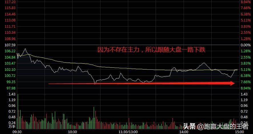 如何发现主力