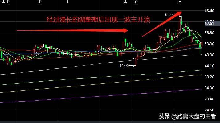 主升浪的各个阶段