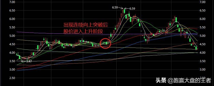 如何确定突破的有效性
