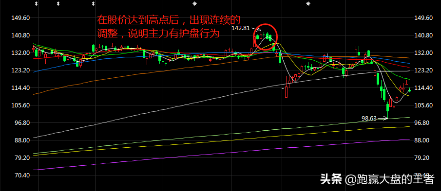 庄家护盘为哪般