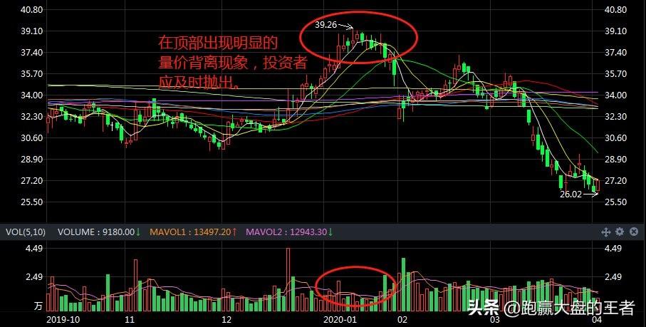 几种常见的量价关系