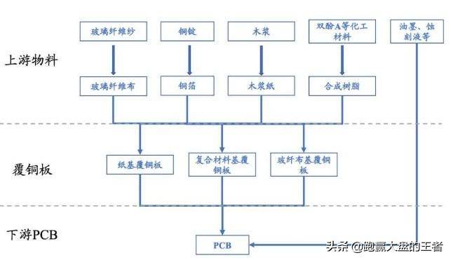 覆铜板板块电子工业的基础元件