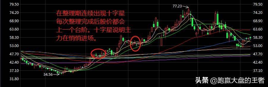 主力底部吸筹的两种模式