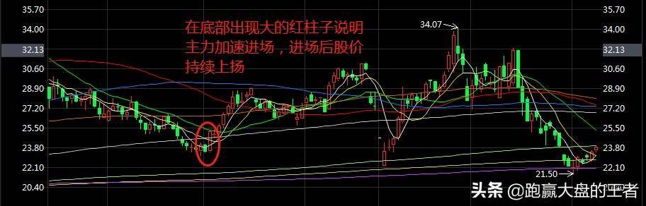 主力底部吸筹的两种模式