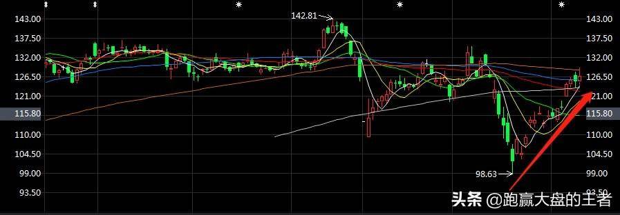 为什么要对不同周期K线进行分析