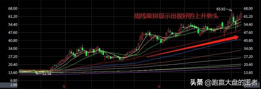为什么要对不同周期K线进行分析