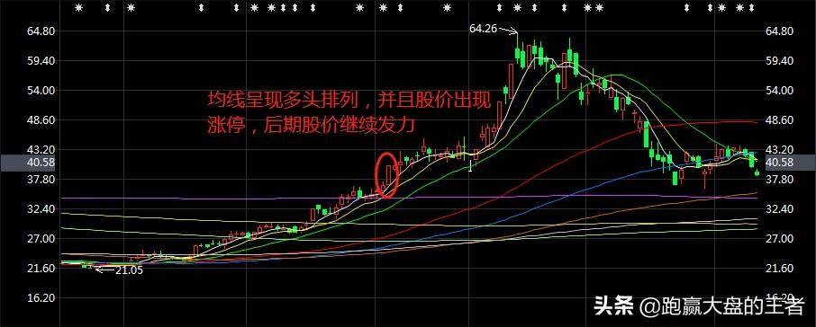 涨停板与阶段趋势
