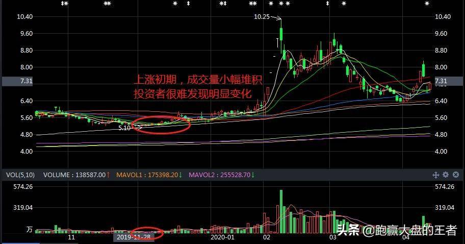 量能！预判完整的上涨周期的先行指标