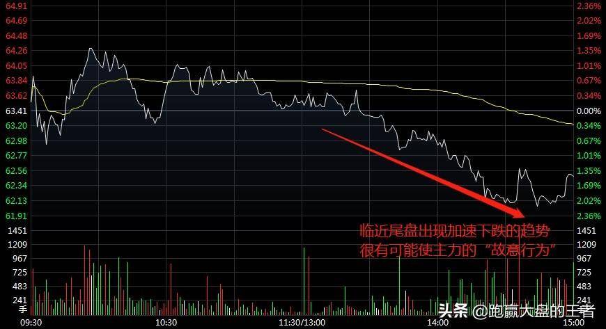 主力尾盘砸盘难道不怕亏本吗?
