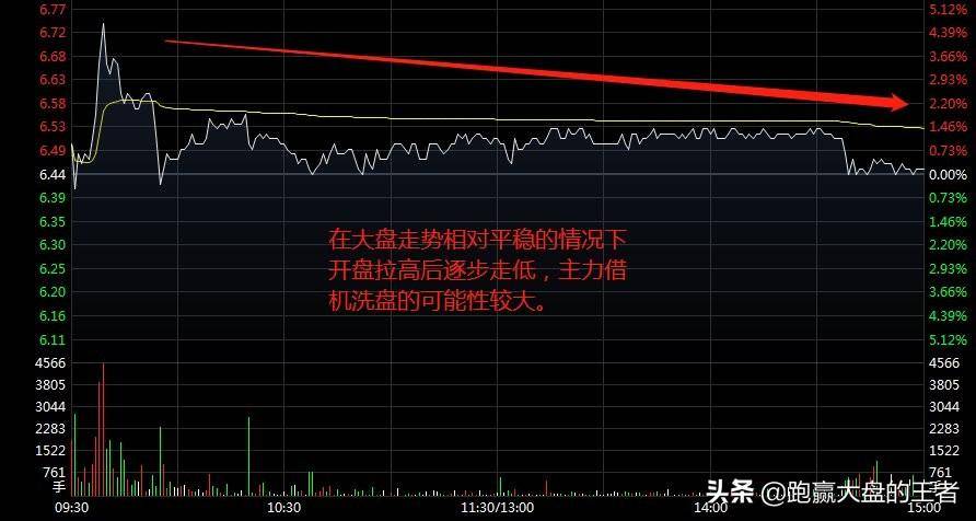早盘冲高后缓慢下跌是什么原因?