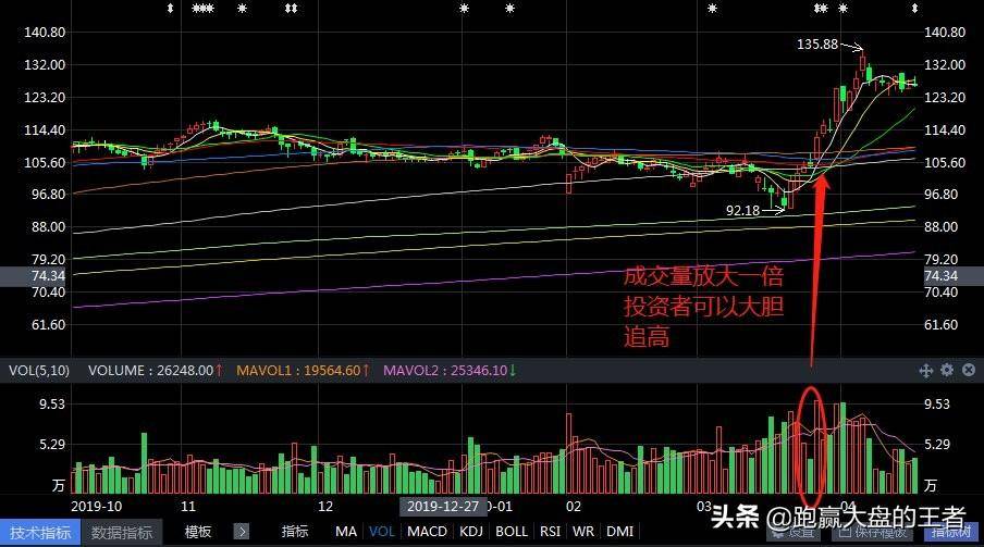 量能倍增追涨技巧