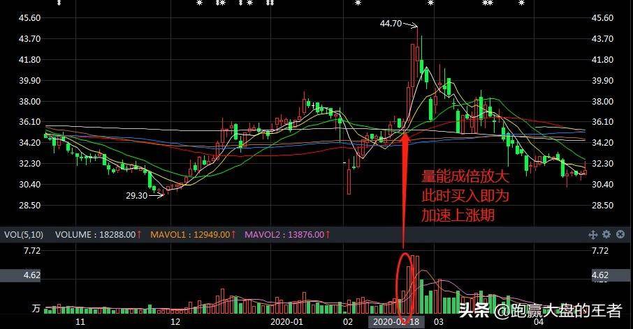 量能倍增追涨技巧