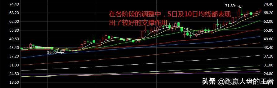 均线在洗盘过程中的重要意义