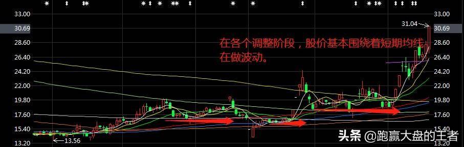 均线在洗盘过程中的重要意义