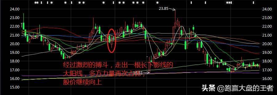 下影线你真的了解吗?