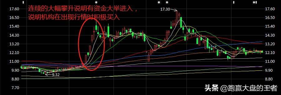 如何才能精准伏击主力资金?