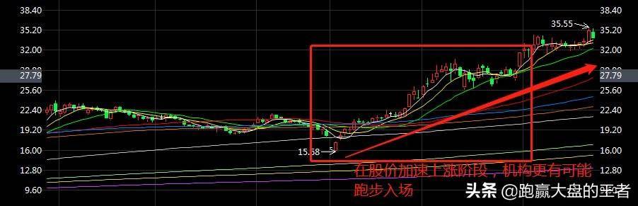 如何才能精准伏击主力资金?