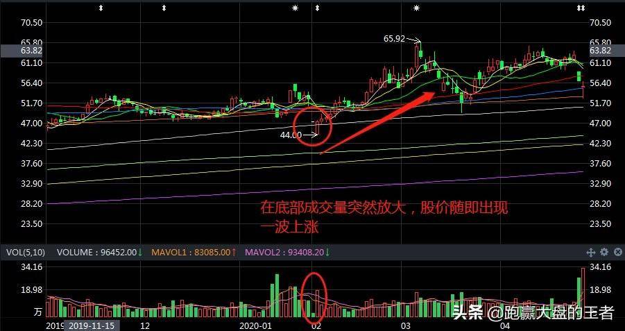 量能出现这些信号时一定要买入！