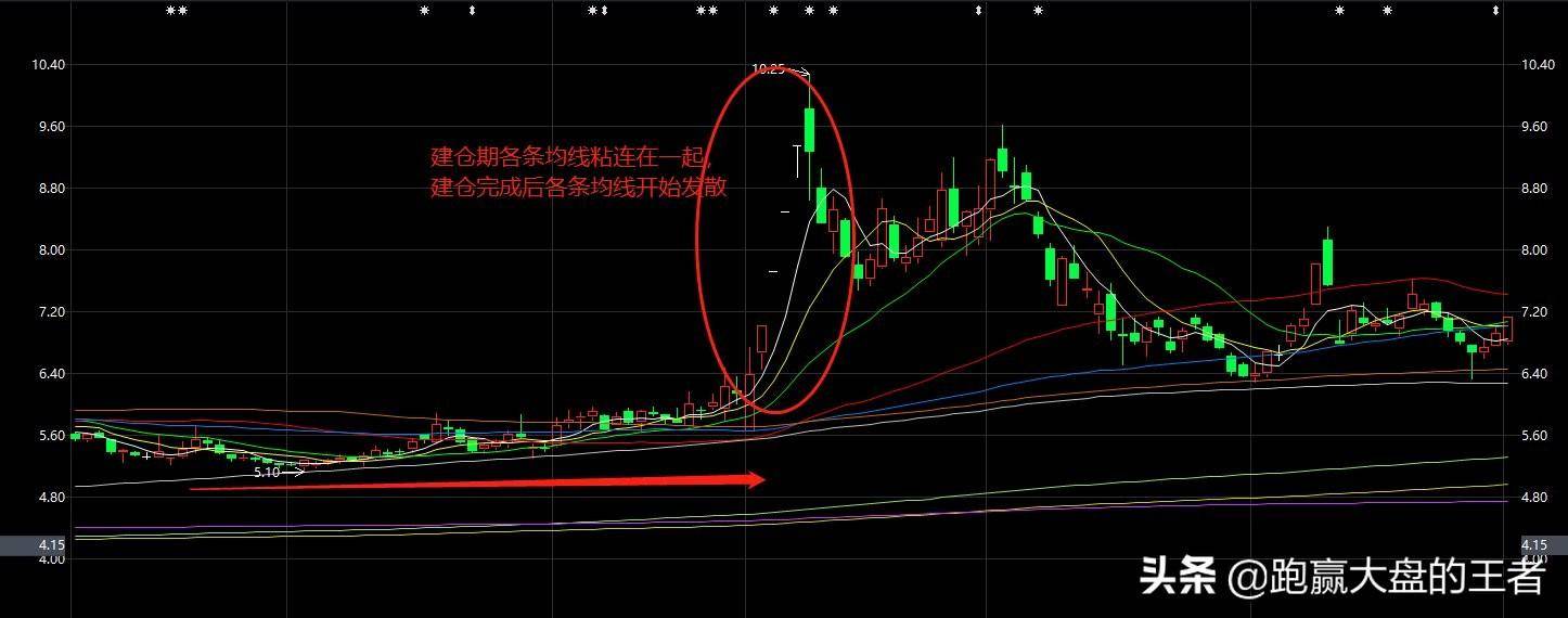 建仓完成后主力都会这样操作