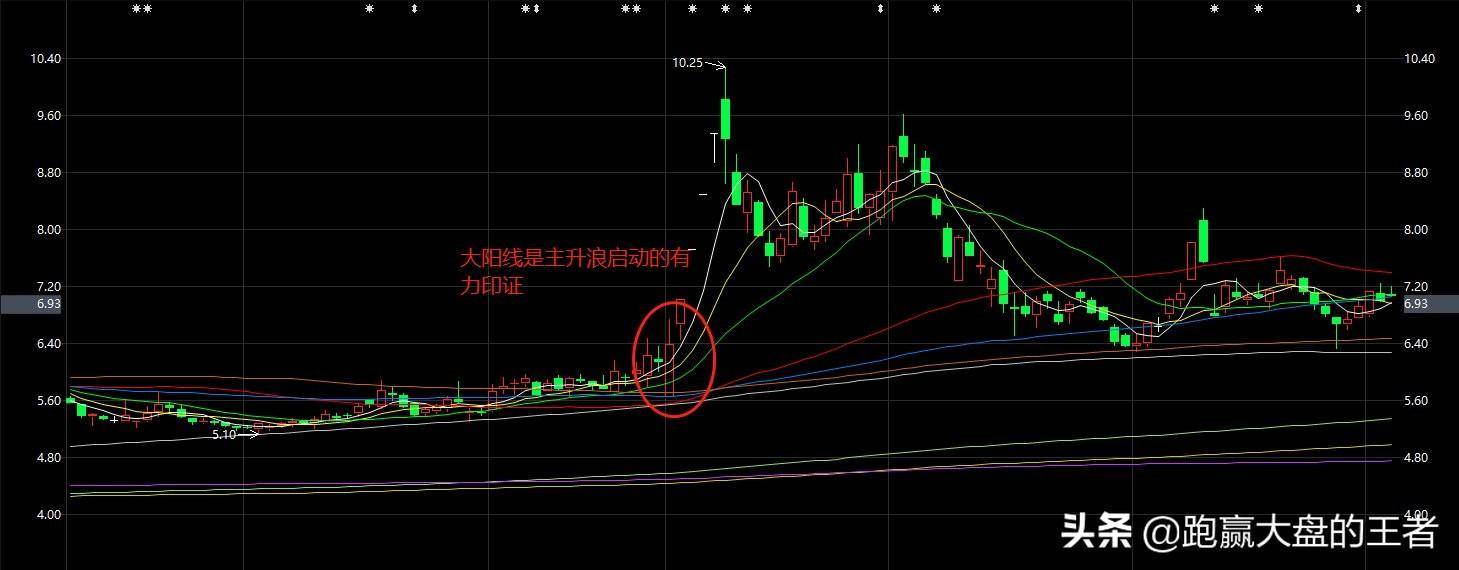 必须掌握！主升浪的主要特征