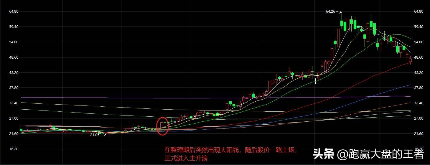 必须掌握!主升浪的主要特征
