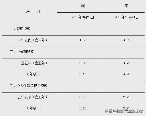 LPR到底能为我们省多少钱