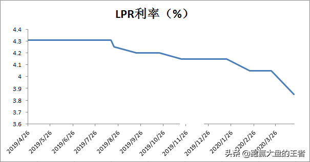 LPR到底能为我们省多少钱