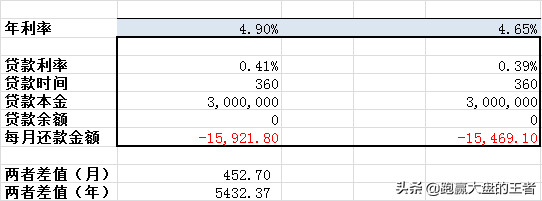 LPR到底能为我们省多少钱