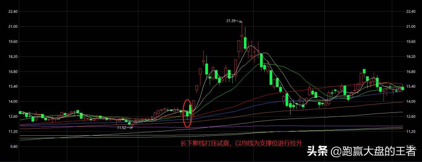 揭秘!主力拉升前一定会做的事