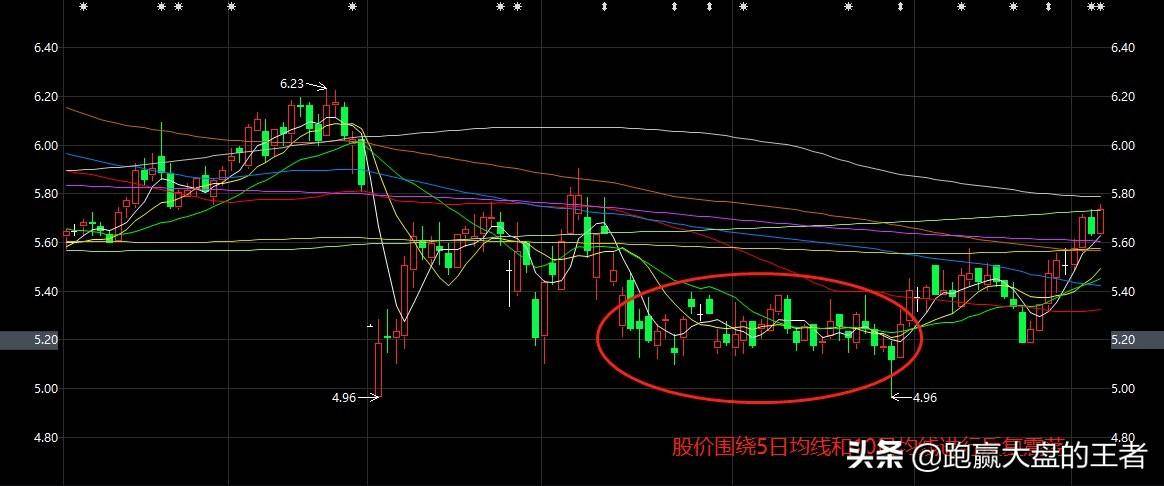 洗盘行情的三大特点
