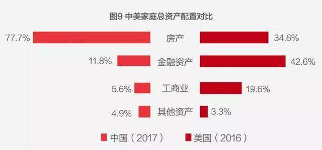 中国家庭资产中房产占比近80股票占多少?说出来你可能不信