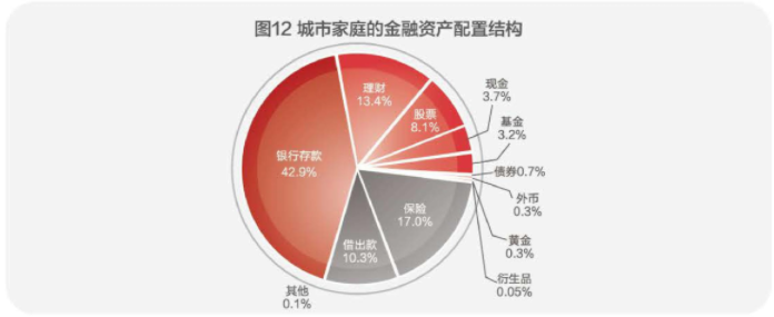 中国家庭资产中房产占比近80股票占多少?说出来你可能不信