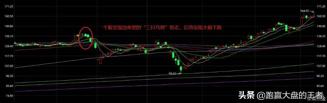 如何利用K线组合判断股票见顶