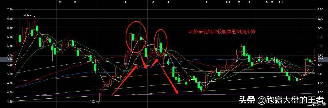如何利用K线组合判断股票见顶