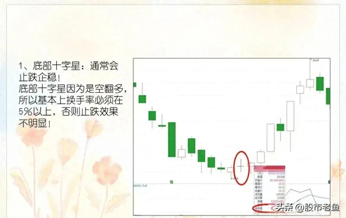 中国股市如果我们连K线都看不懂那么想要做好股票就很难了